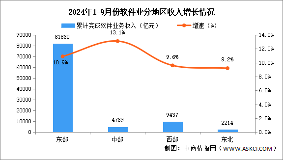 2024年1-9月中国软件业分地区运行情况分析：东部地区收入规模领先（图）