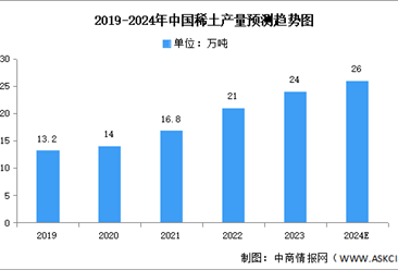 2024年稀土资源分布情及中国稀土产量预测分析（图）