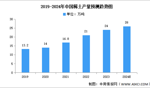 2024年稀土资源分布情及中国稀土产量预测分析（图）