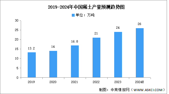 2024年稀土资源分布情及中国稀土产量预测分析（图）