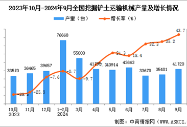 2024年9月全国挖掘铲土运输机械产量数据统计分析