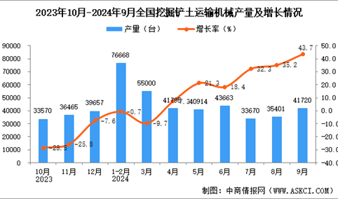 2024年9月全国挖掘铲土运输机械产量数据统计分析