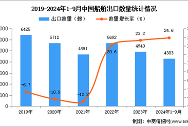 2024年1-9月中国船舶出口数据统计分析：出口量同比增长24.6%