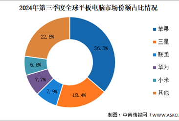 2024年前三季度全球平板电脑出货量及竞争格局分析：苹果保持领先地位（图）