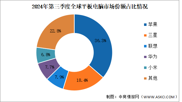 2024年前三季度全球平板电脑出货量及竞争格局分析：苹果保持领先地位（图）