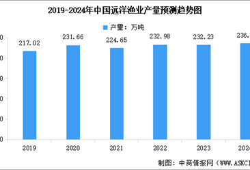 2024年中国海洋渔业市场现状预测分析：海洋渔业增加值稳步提高（图）