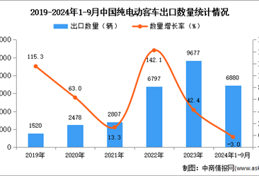 2024年1-9月中国纯电动客车出口数据统计分析：出口量同比下降3%