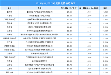 2024年11月7日全国各地最新鸡蛋价格行情走势分析