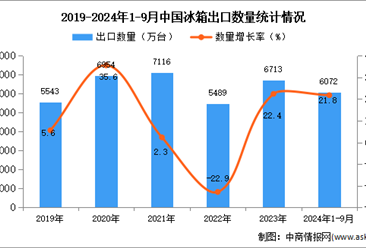 2024年1-9月中国冰箱出口数据统计分析：出口量同比增长21.8%