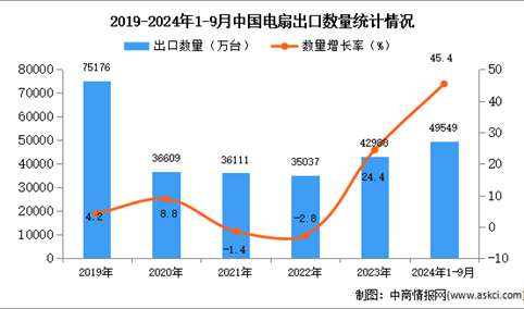 2024年1-9月中国电扇出口数据统计分析：出口量同比增长45.4%