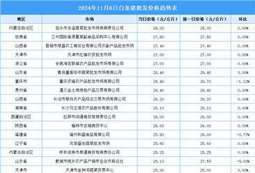 2024年11月7日全国各地最新白条猪价格行情走势分析