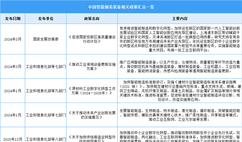 2024年中国智能制造装备最新政策汇总一览（图）