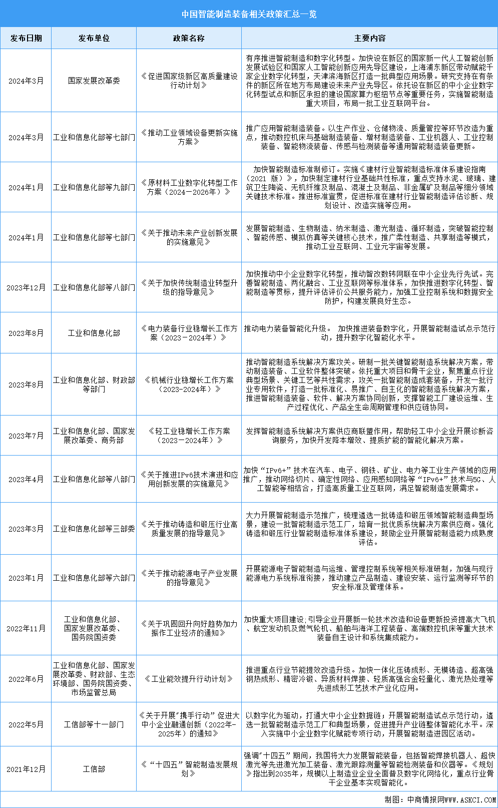 2024年中國智能制造裝備最新政策匯總一覽（圖）