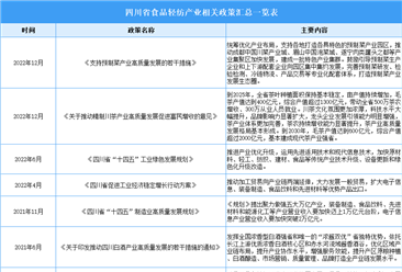 2024年四川省食品轻纺产业最新政策汇总一览（表）