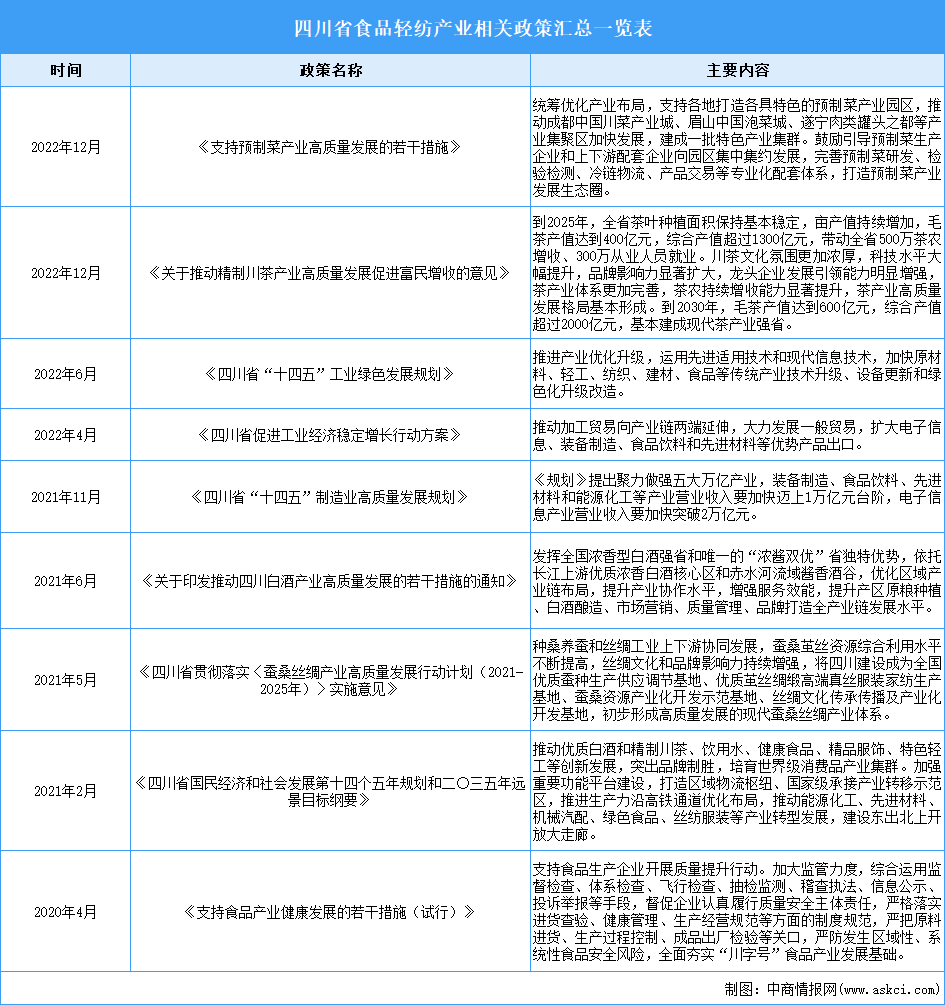 2024年四川省食品轻纺产业最新政策汇总一览（表）