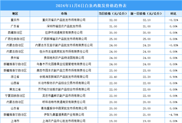 2024年11月7日全国各地最新白条鸡价格行情走势分析