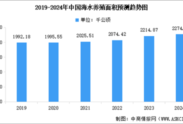 2024年中国海洋渔业市场现状及行业发展前景预测分析（图）