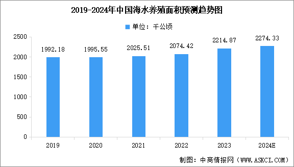 2024年中国海洋渔业市场现状及行业发展前景预测分析（图）