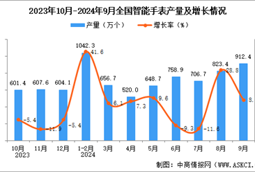 2024年9月全國(guó)智能手表產(chǎn)量數(shù)據(jù)統(tǒng)計(jì)分析