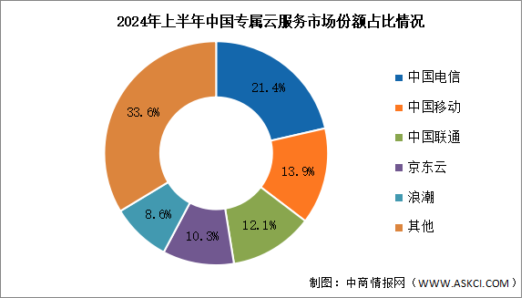 2024年上半年中国专属云服务市场规模及竞争格局分析（图）