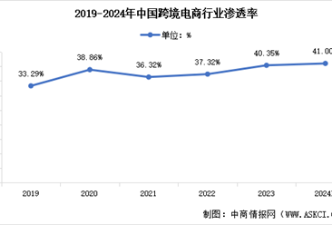 2024年中国跨境电商交易规模及行业渗透率预测分析（图）