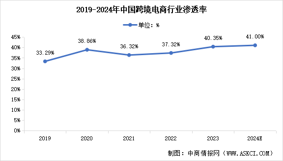 2024年中国跨境电商交易规模及行业渗透率预测分析（图）