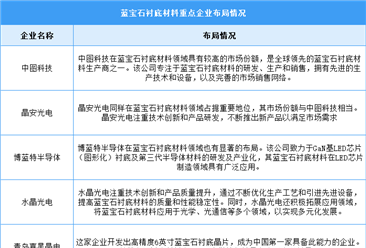 2024年中国蓝宝石衬底材料市场现状及重点企业预测分析（图）