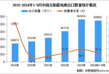 2024年1-9月中国太阳能电池出口数据统计分析：出口量同比增长27.4%