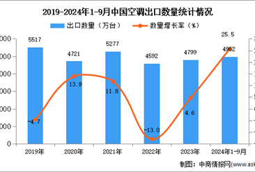 2024年1-9月中国空调出口数据统计分析：出口量同比增长25.5%