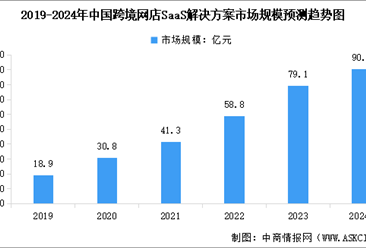 2024年中国跨境网店SaaS解决方案行业市场规模及未来发展前景预测分析（图）