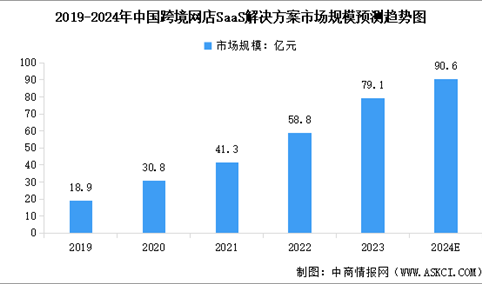 2024年中国跨境网店SaaS解决方案行业市场规模及未来发展前景预测分析（图）