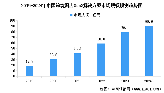 2024年中国跨境网店SaaS解决方案行业市场规模及未来发展前景预测分析（图）