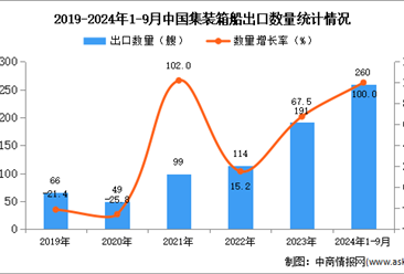 2024年1-9月中国集装箱船出口数据统计分析：出口量同比增长100%