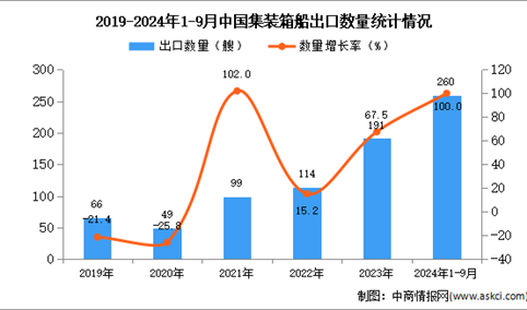 2024年1-9月中国集装箱船出口数据统计分析：出口量同比增长100%