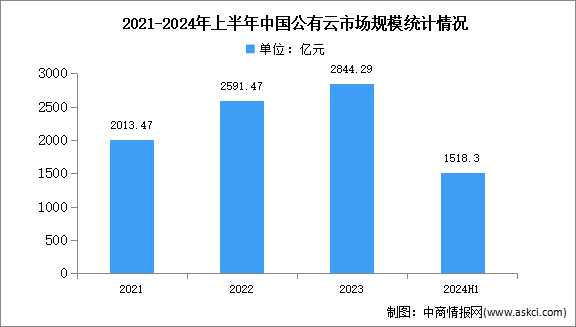 2024年上半年中国公有云服务市场现状及发展前景分析（图）