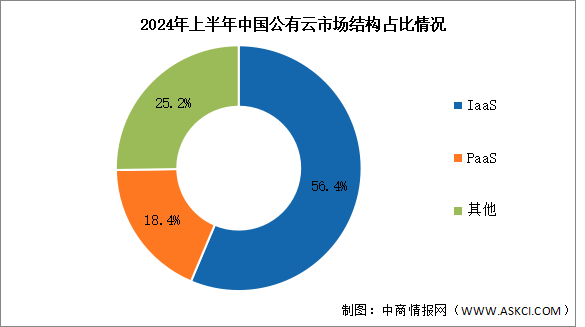 2024年上半年中国公有云服务市场规模及结构分析（图）