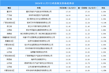 2024年11月8日全国各地最新鸡蛋价格行情走势分析