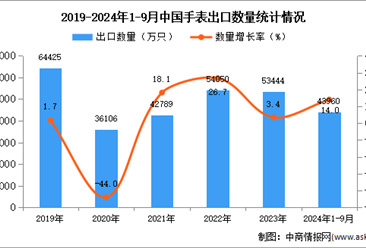 2024年1-9月中国手表出口数据统计分析：出口量同比增长14%