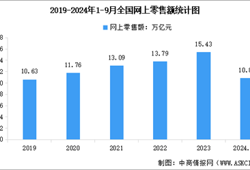 2024年1-9月全国社会消费品零售额及网上零售额统计分析（图）