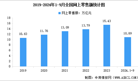 2024年1-9月全国社会消费品零售额及网上零售额统计分析（图）