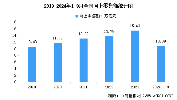 2024年1-9月全国社会消费品零售额及网上零售额统计分析（图）