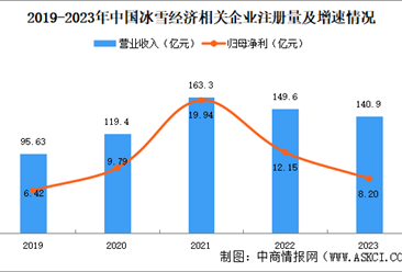 2024年中国冰雪经济企业大数据分析：集中文化、体育和娱乐业（图）