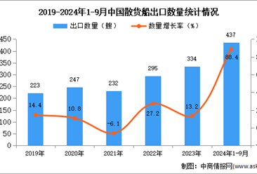 2024年1-9月中国散货船出口数据统计分析：出口量同比增长88.4%