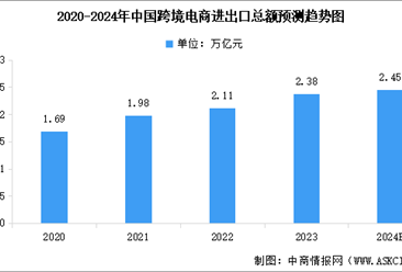 2024年中国跨境电商进出口额预测及商品结构分析（图）