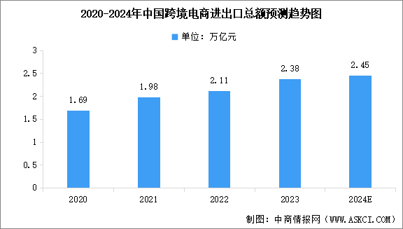 2024年中国跨境电商进出口额预测及商品结构分析（图）