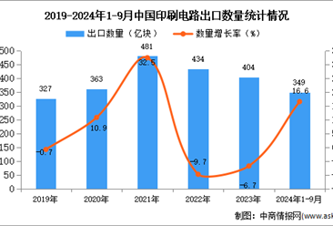 2024年1-9月中国印刷电路出口数据统计分析：出口量349亿块