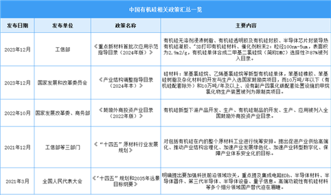 2024年中国有机硅行业最新政策汇总一览（图）