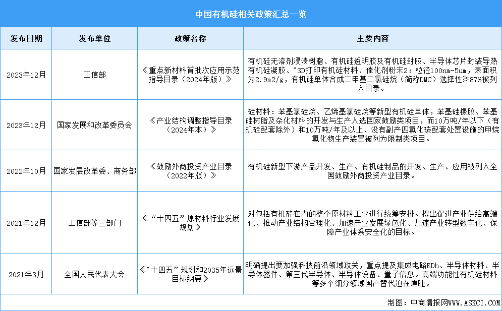 2024年中国有机硅行业最新政策汇总一览（图）