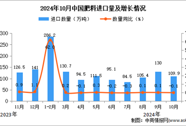 2024年10月中國肥料進(jìn)口數(shù)據(jù)統(tǒng)計(jì)分析：進(jìn)口量同比下降0.1%