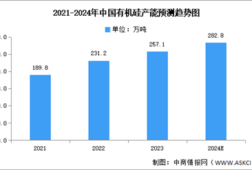 2024年中国有机硅市场现状及发展前景预测分析（图）